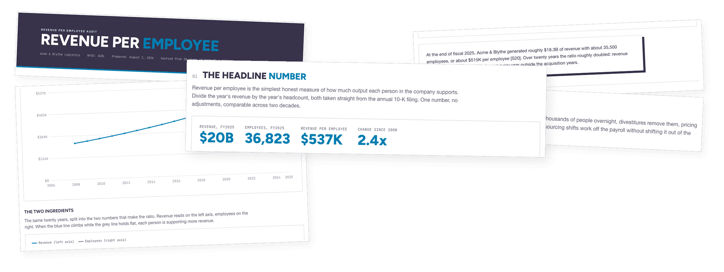 Twenty years of your revenue per employee, sourced from your own 10-Ks.